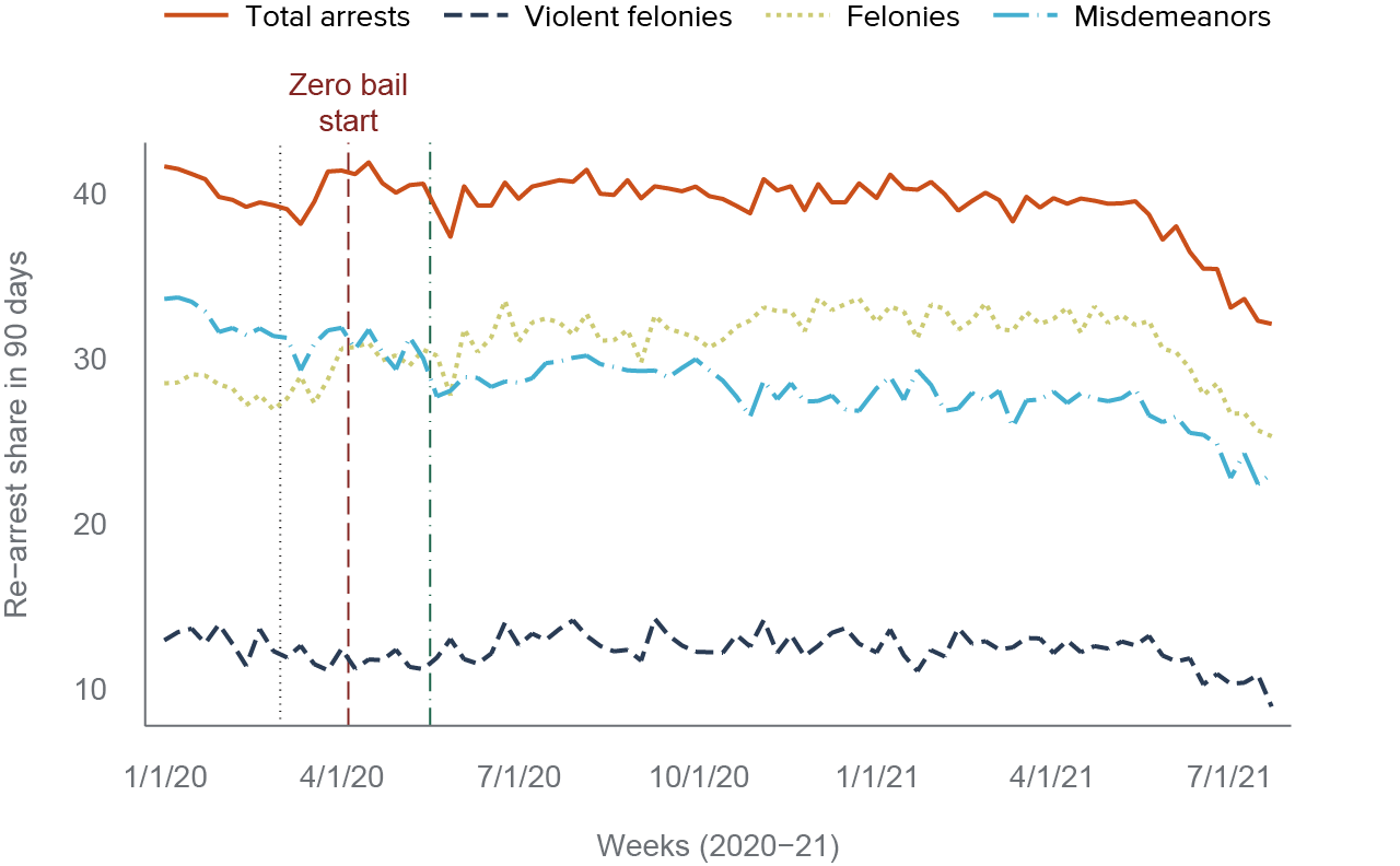 figure 13 - The share of re-arrests within 90 days was relatively stable until it decreased in June 2021