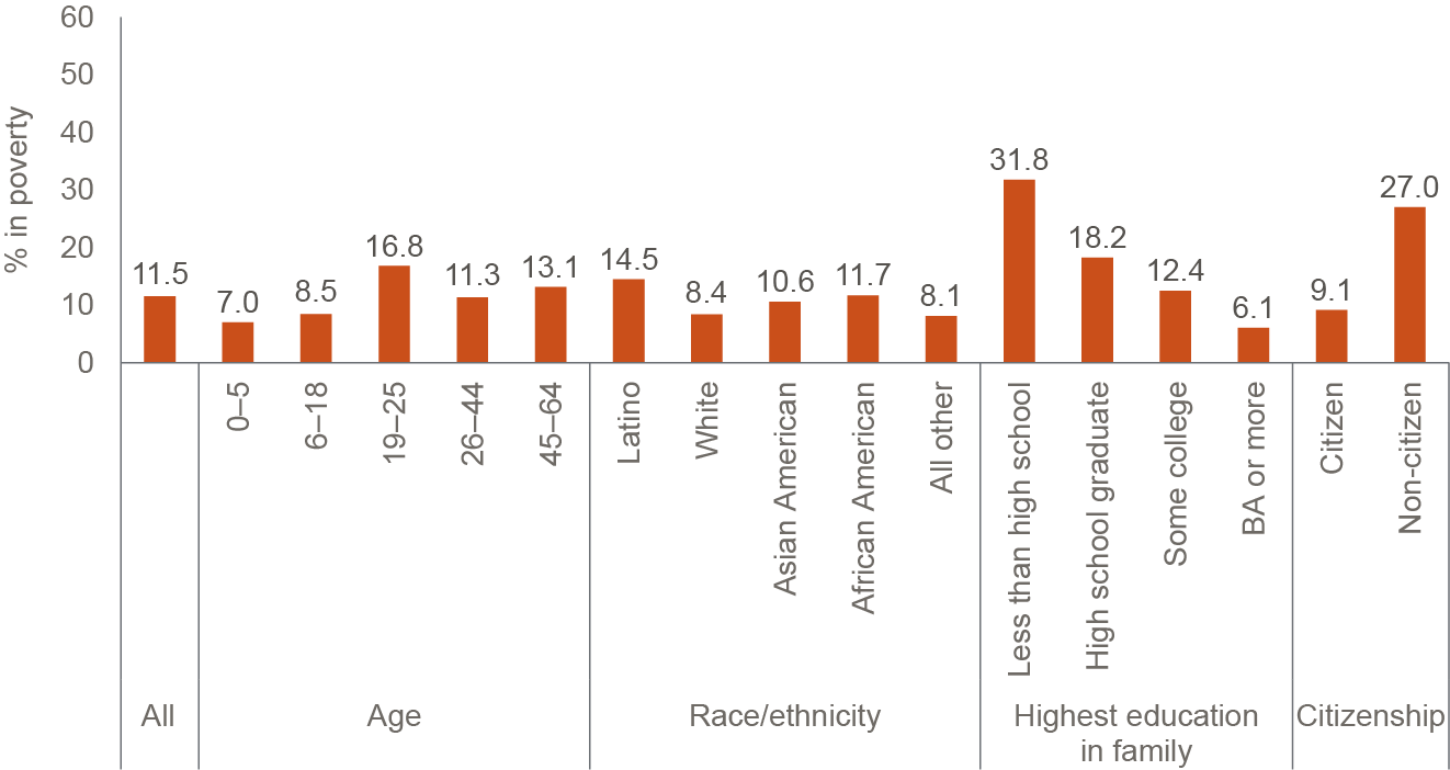 figure 2 - Health-inclusive poverty rates are sharply higher for non-citizens and those in families without a high school degree