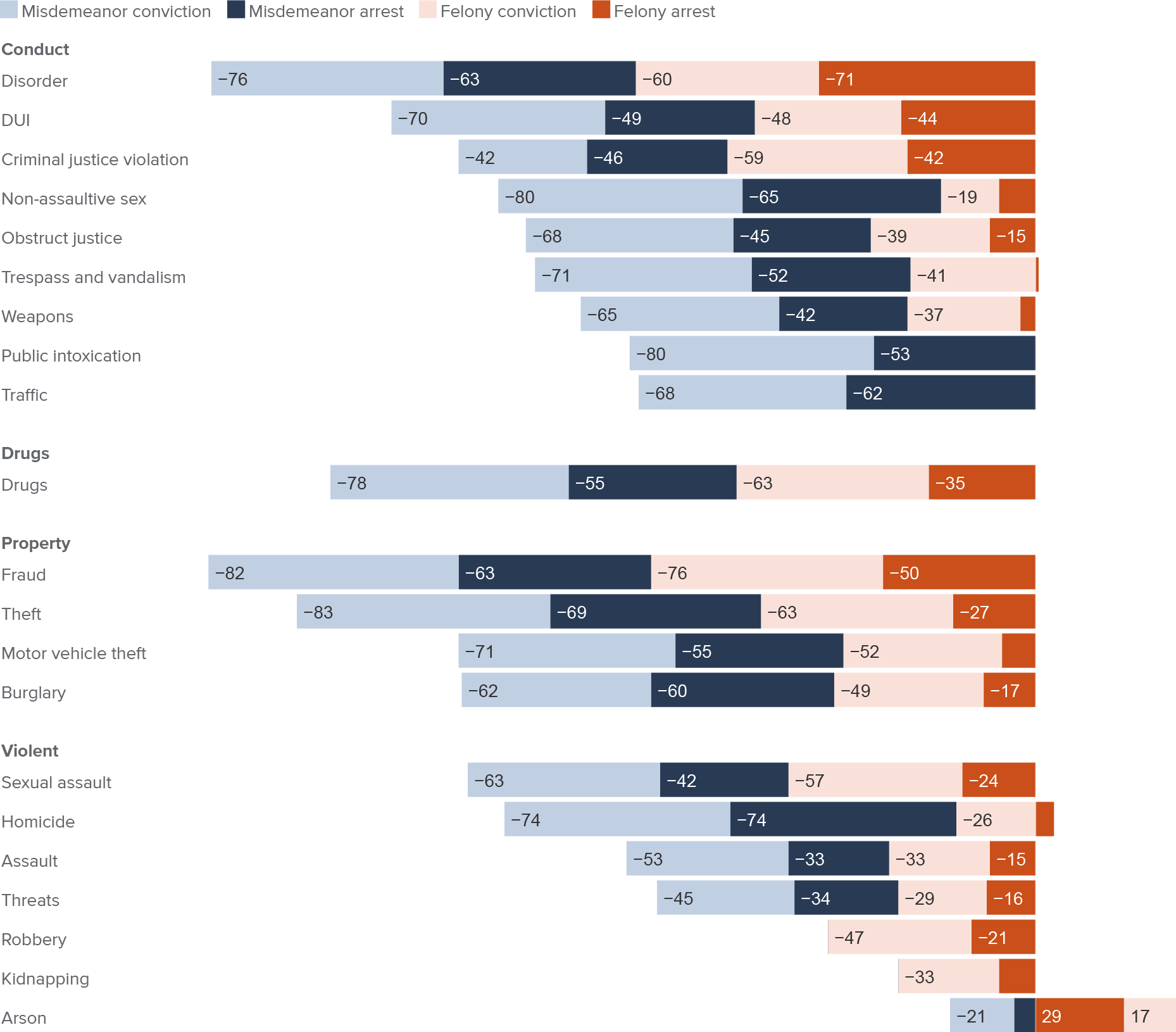 figure 1 - Arrests and convictions fell dramatically for nearly all crime types and levels during the pandemic