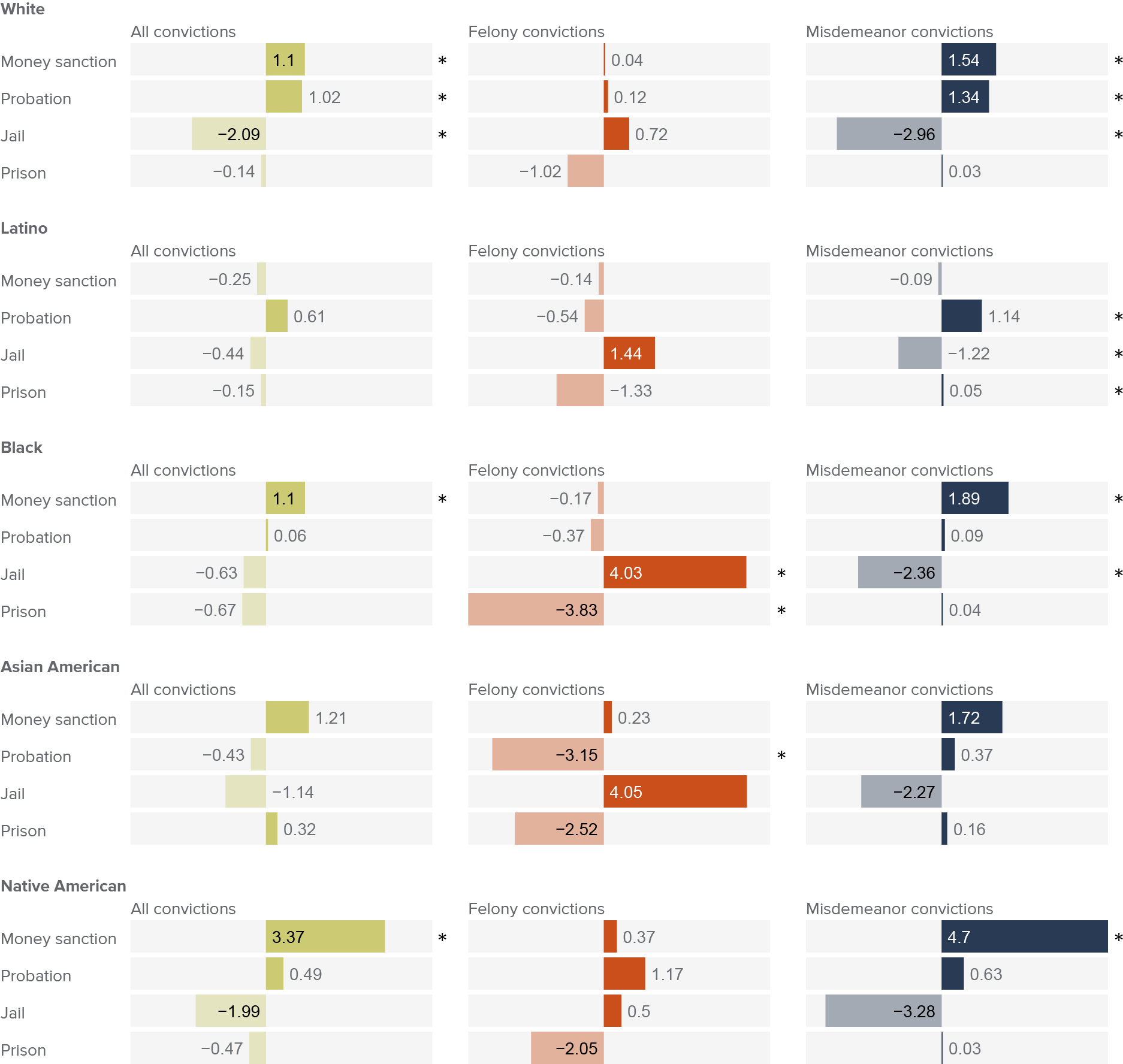 figure 12 - Remote hearing policies led to racially disparate offsetting sentences within offense levels