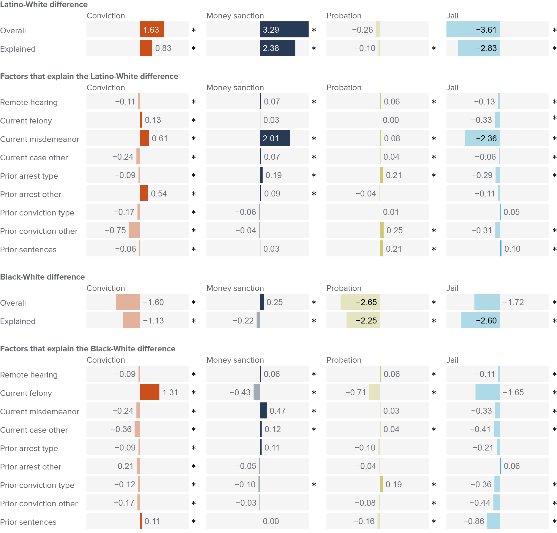 figure 13 - Remote hearing policies contributed to racial differences in criminal case outcomes