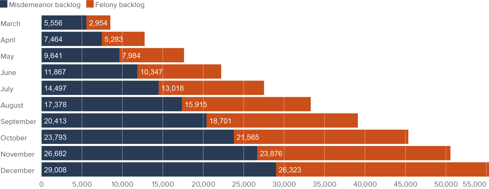 figure 2 - Statewide, a backlog of about 29,000 misdemeanor and 26,000 felony cases accumulated by December 2020