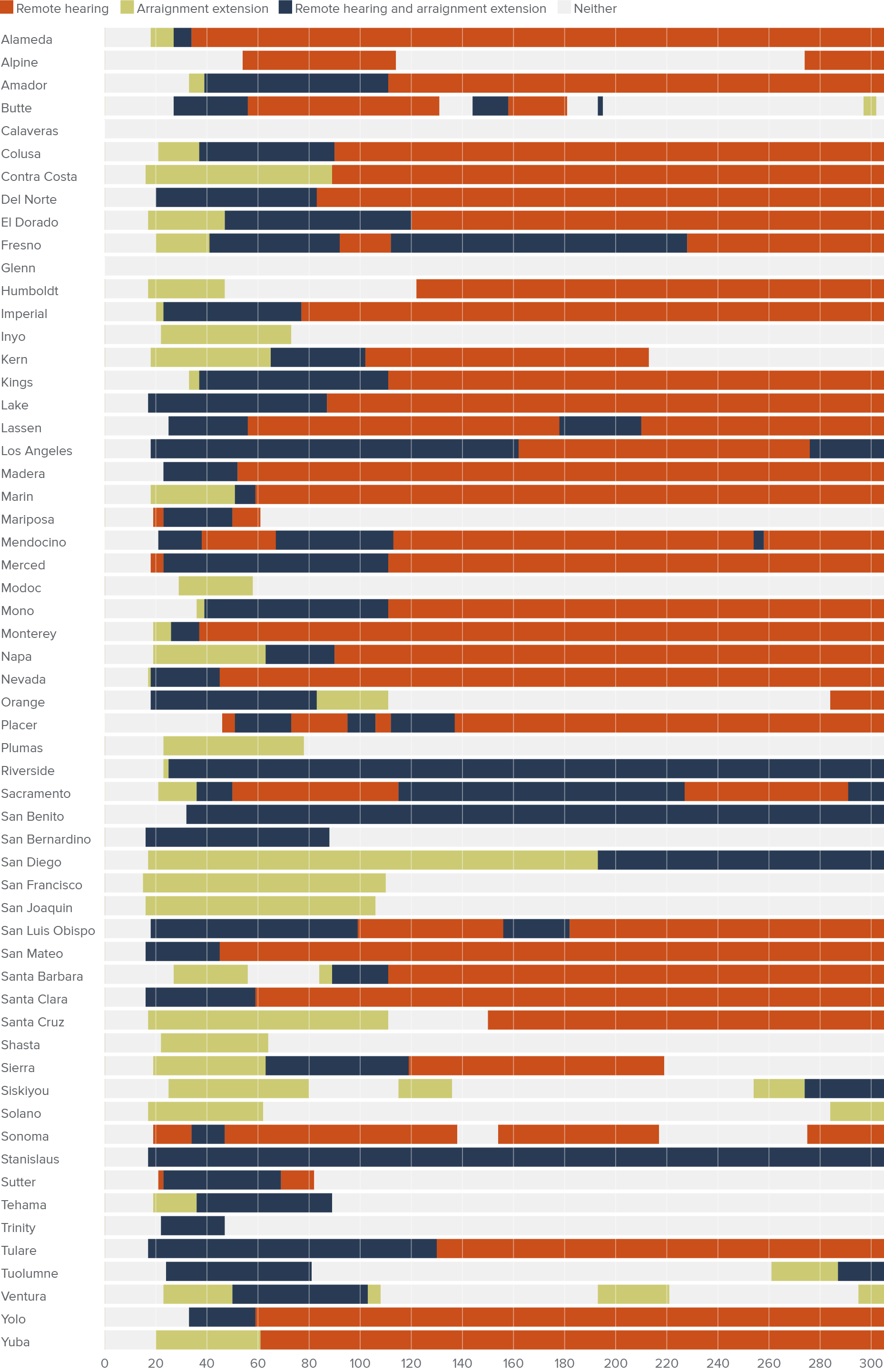 figure 6 - Counties adopted pandemic policies with considerable variation in timing, duration, and repetition