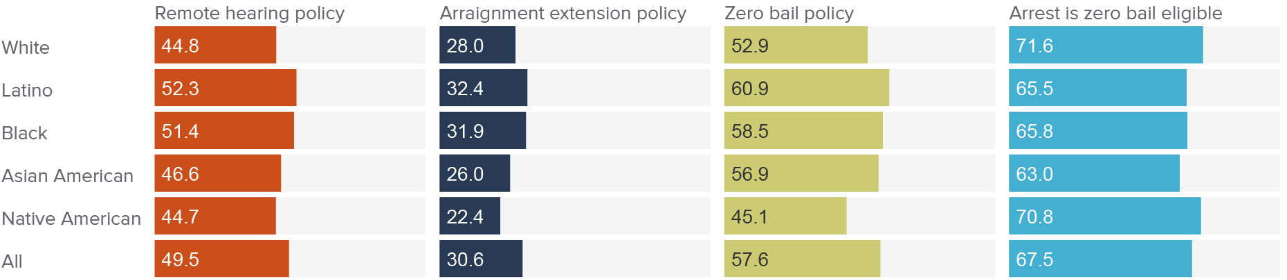 figure 8 - The rate of exposure to pandemic policies differed by the race of the arrested person in 2020