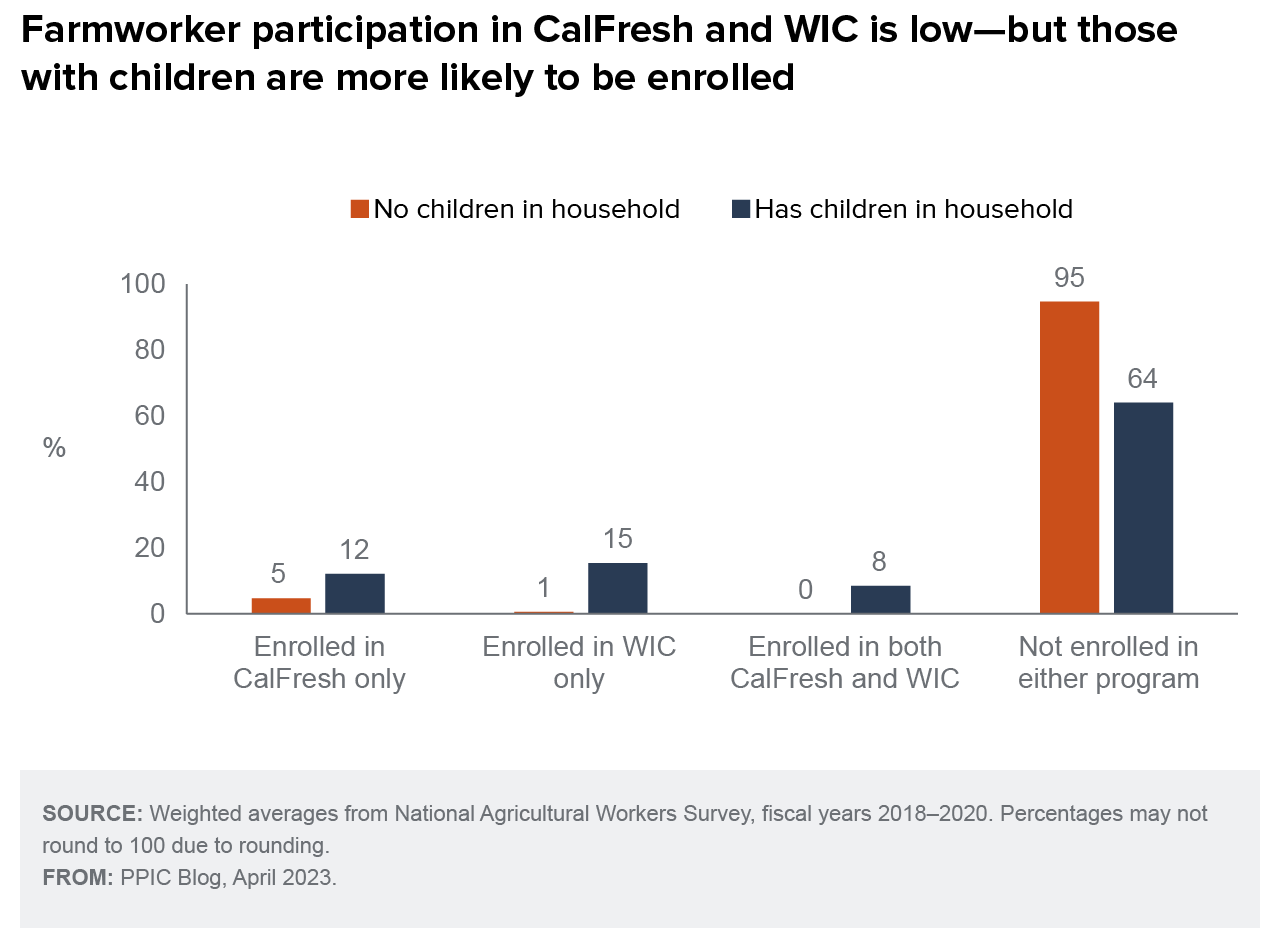 figure - Farmworker participation in CalFresh and WIC is low—but those with children are more likely to be enrolled