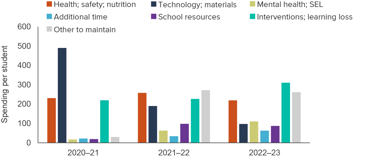 figure - Most federal stimulus spending went to health and technology early in the pandemic; later, more spending went to learning loss and other interventions