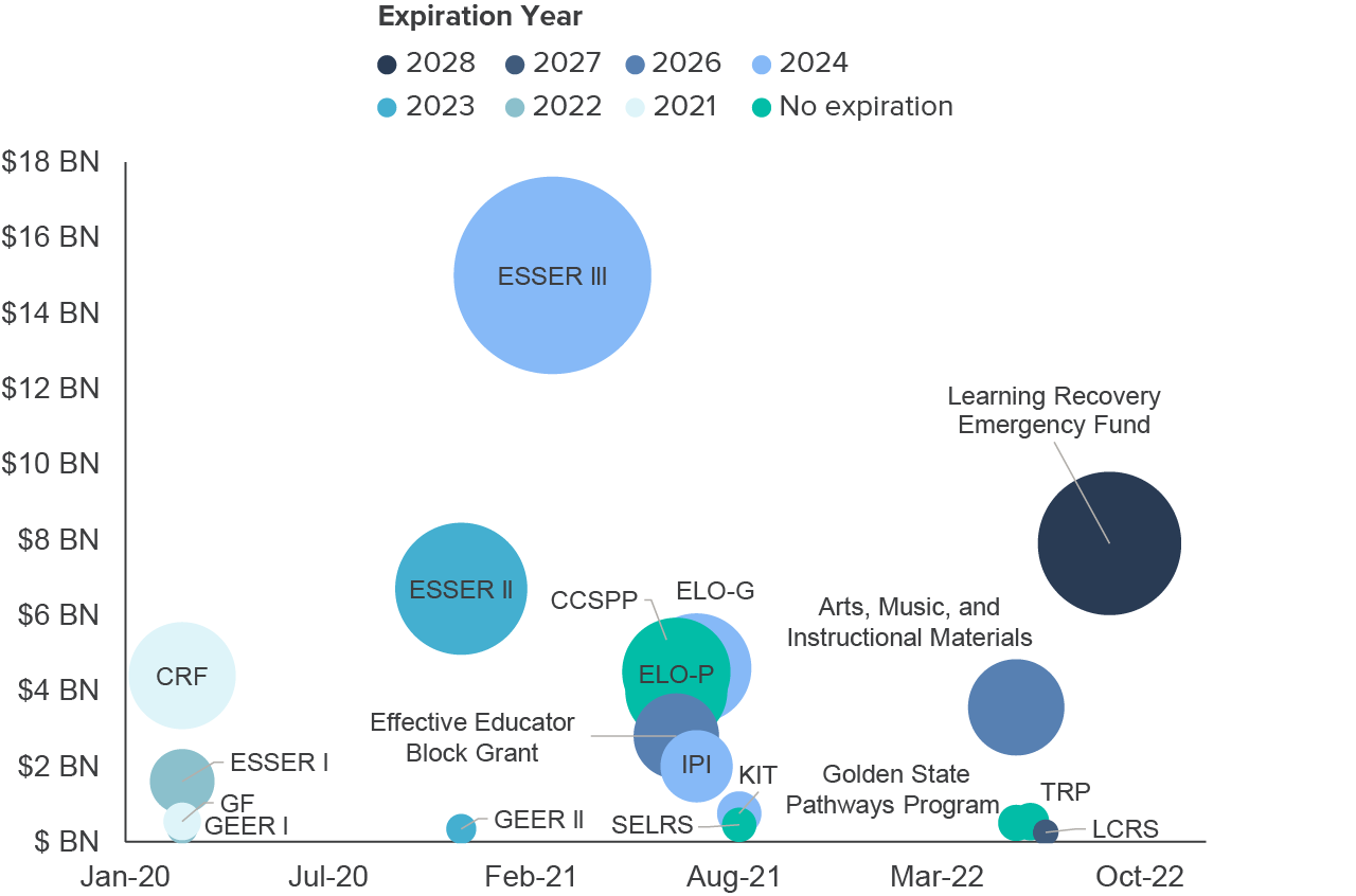 figure - Major funding for education recovery came from federal and state sources