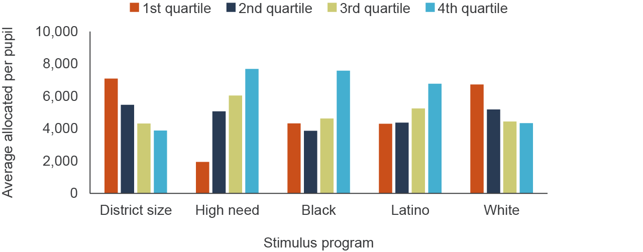 figure - The state and federal governments allocated greater funding to districts with higher shares of high-need and Latino students