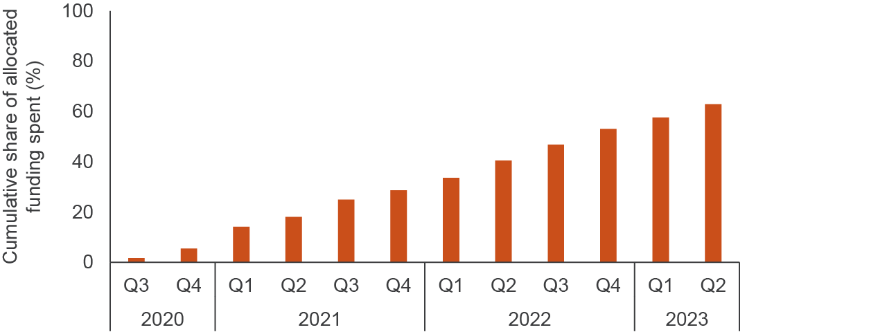 figure - Approximately 63 percent of total allocated stimulus funding has been spent by the first half of 2023
