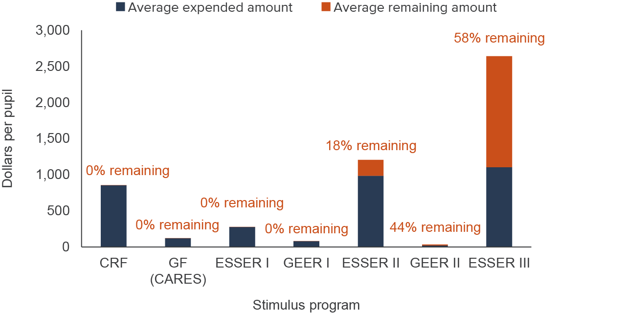 figure - Share of allocated funding spent per pupil by stimulus funding program