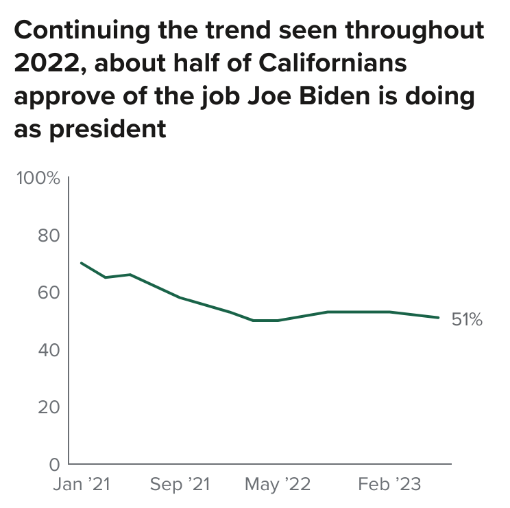 figure - Continuing the trend seen throughout 2022, about half of Californians approve of the job Joe Biden is doing as president