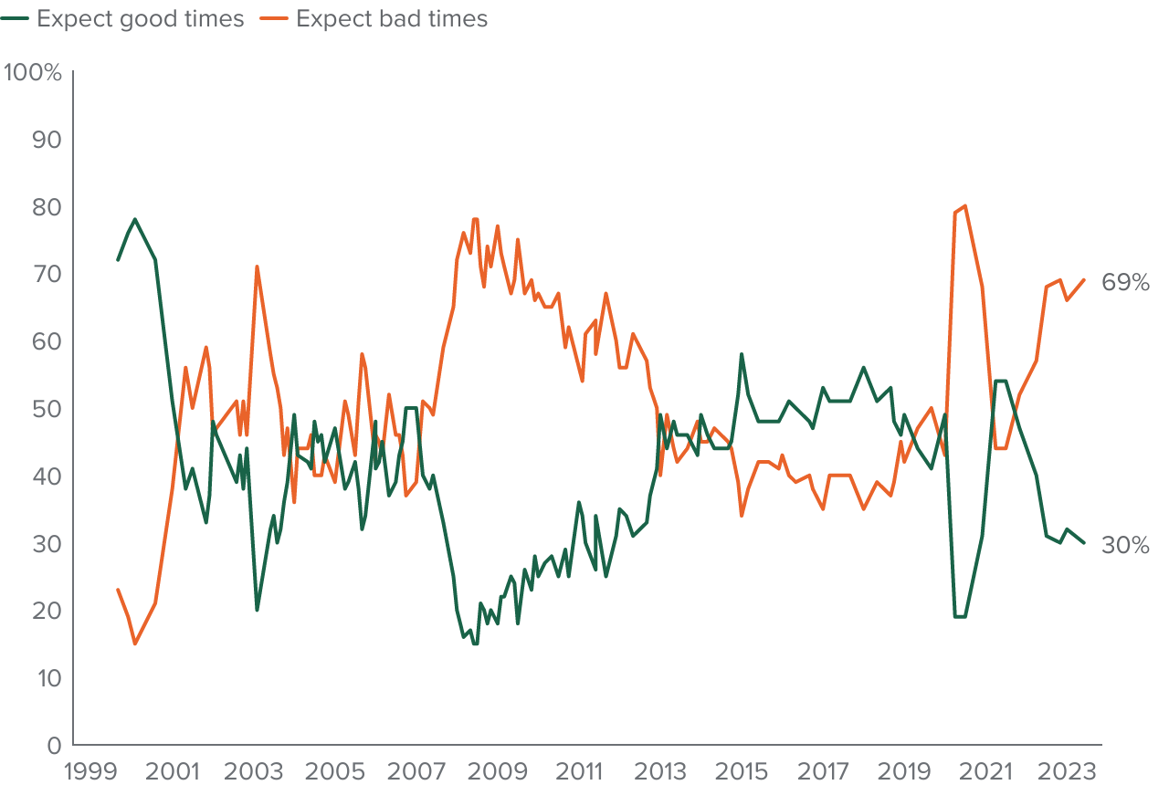 figure - Economic pessimism remains high