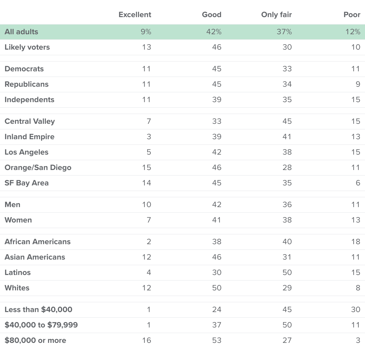 table - Ratings of personal finances vary across groups