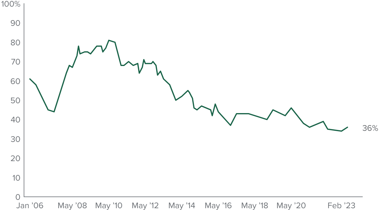 figure - Despite a budget shortfall, the share of Californians saying the state budget situation is a big problem remains similar to recent years when there was a record surplus