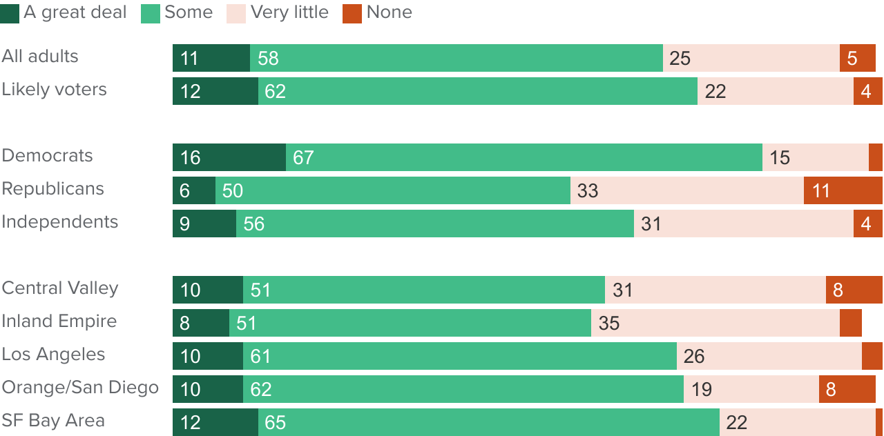 figure - A strong majority have at least some confidence in state and local governments' readiness to respond to natural disasters
