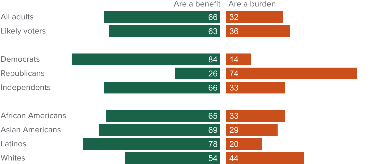 figure - Most Californians continue to believe immigrants are a benefit to the state because of their hard work and job skills
