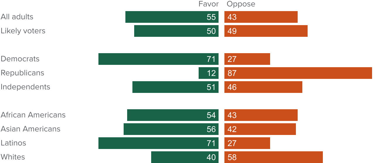 figure - Californians are divided over providing health care coverage for undocumented immigrants in the state