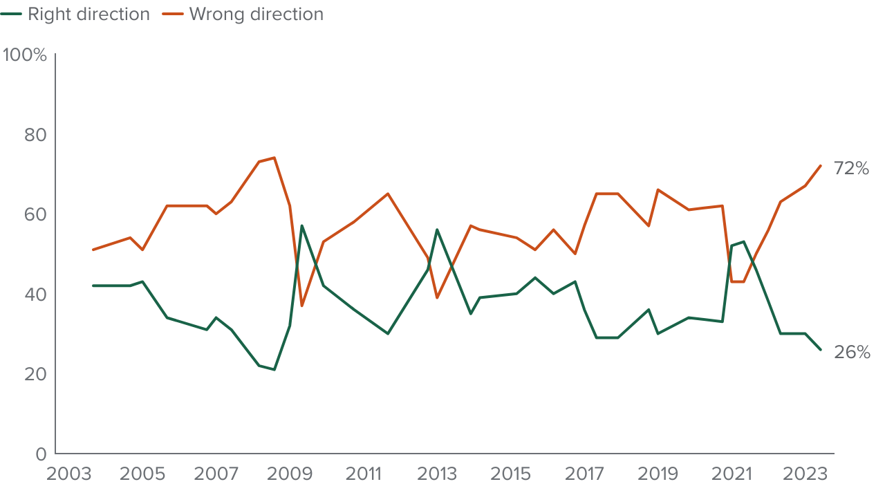 figure - An overwhelming majority of Californians think things in the US are headed in the wrong direction