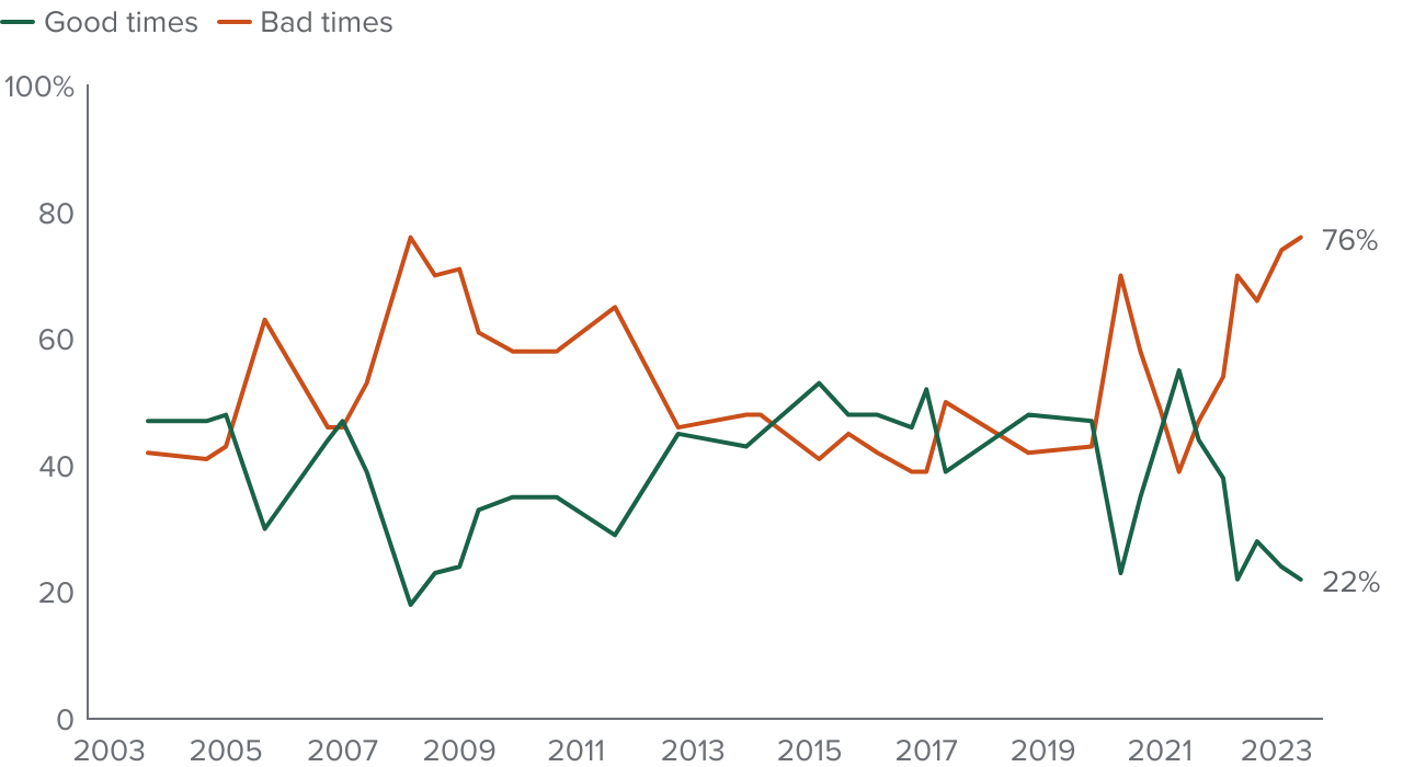 figure - Most Californians continue to believe the US will experience bad economic times in the next 12 months