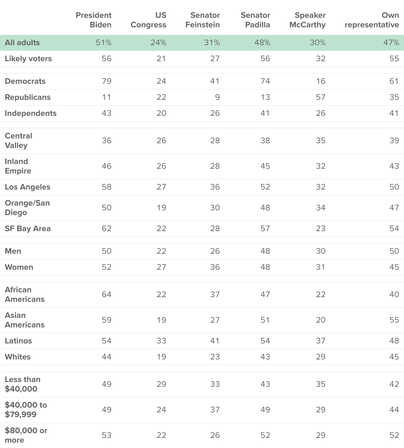 table - About half approve of President Biden, Senator Padilla, and their own representative, while fewer approve of Congress, Senator Feinstein, and Speaker McCarthy