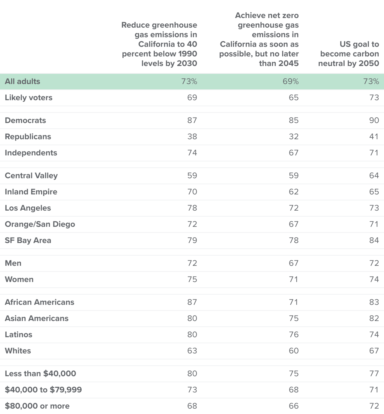 table - Seven in ten or more favor state and federal goals to reduce greenhouse gas emissions