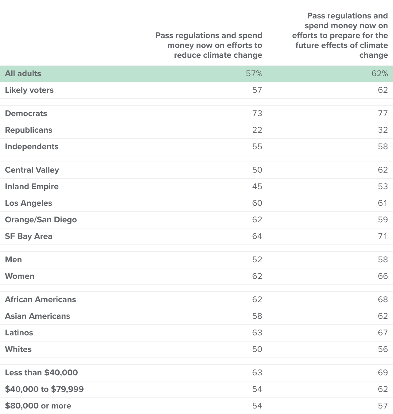 table - Majorities of adults say it is very important to enact regulations and spend money now on climate change