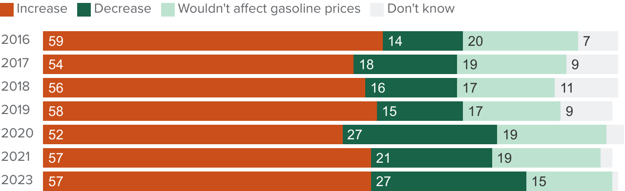 figure - A majority continue to think that doing things to reduce climate change in the future would cause gasoline prices to increase