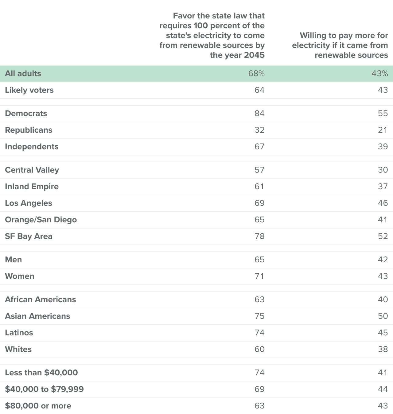 table - Most Californians favor the state law requiring all electricity to come from renewable sources by 2045, but fewer than half are willing to pay more for renewable-sourced electricity