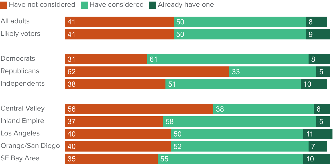 figure - A majority of adults have already bought or have considered buying an electric vehicle