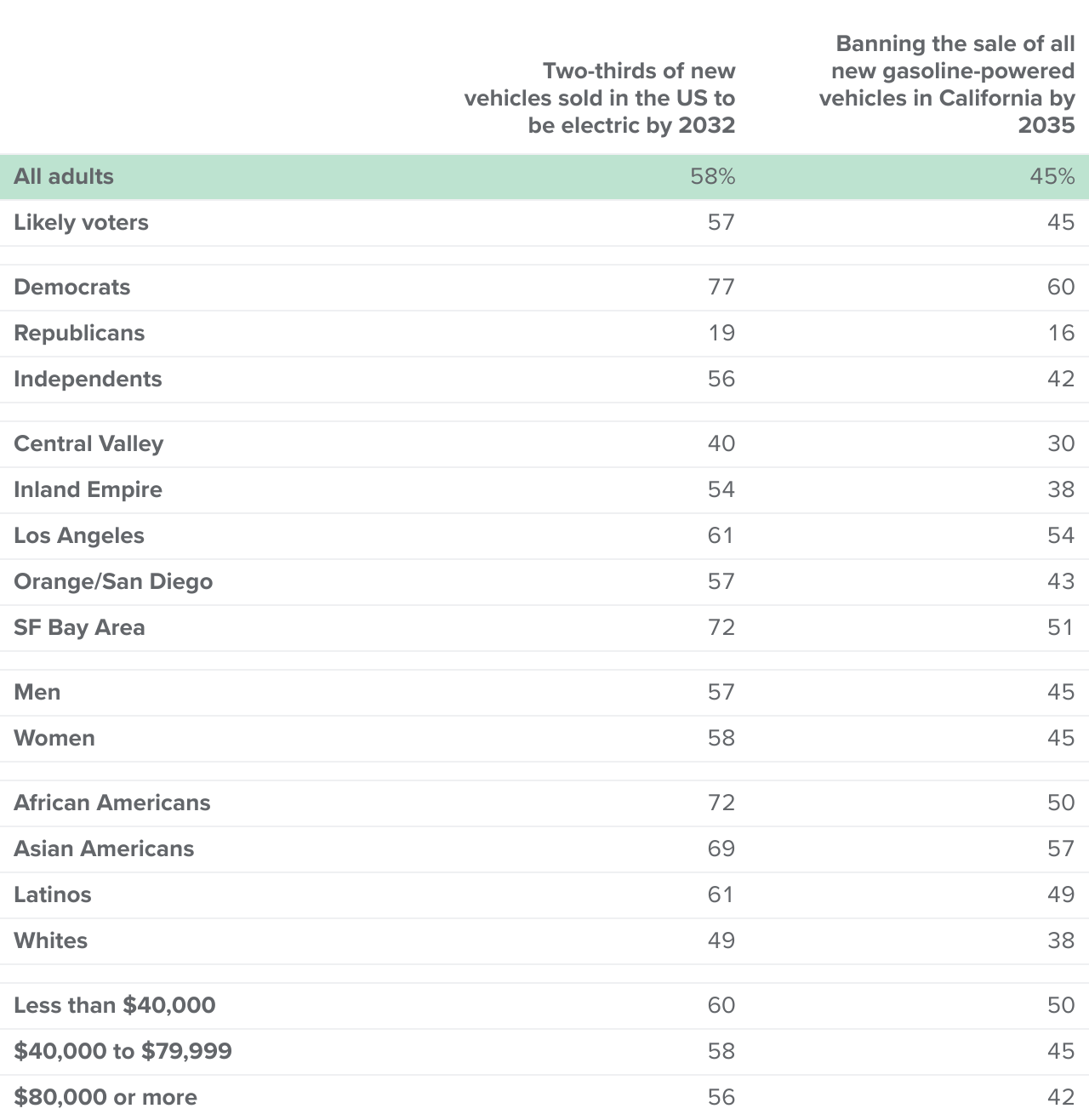 table - A majority support the goal of having two-thirds of new vehicles sold in the US be electric; fewer favor banning the sale of new gas-powered vehicles in California