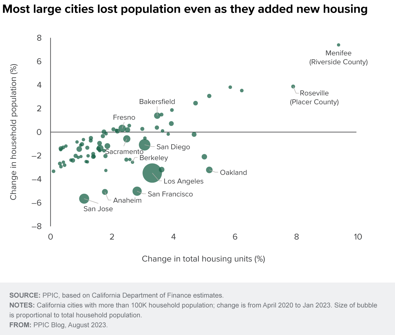 figure - Most large cities lost population even as they added new housing 