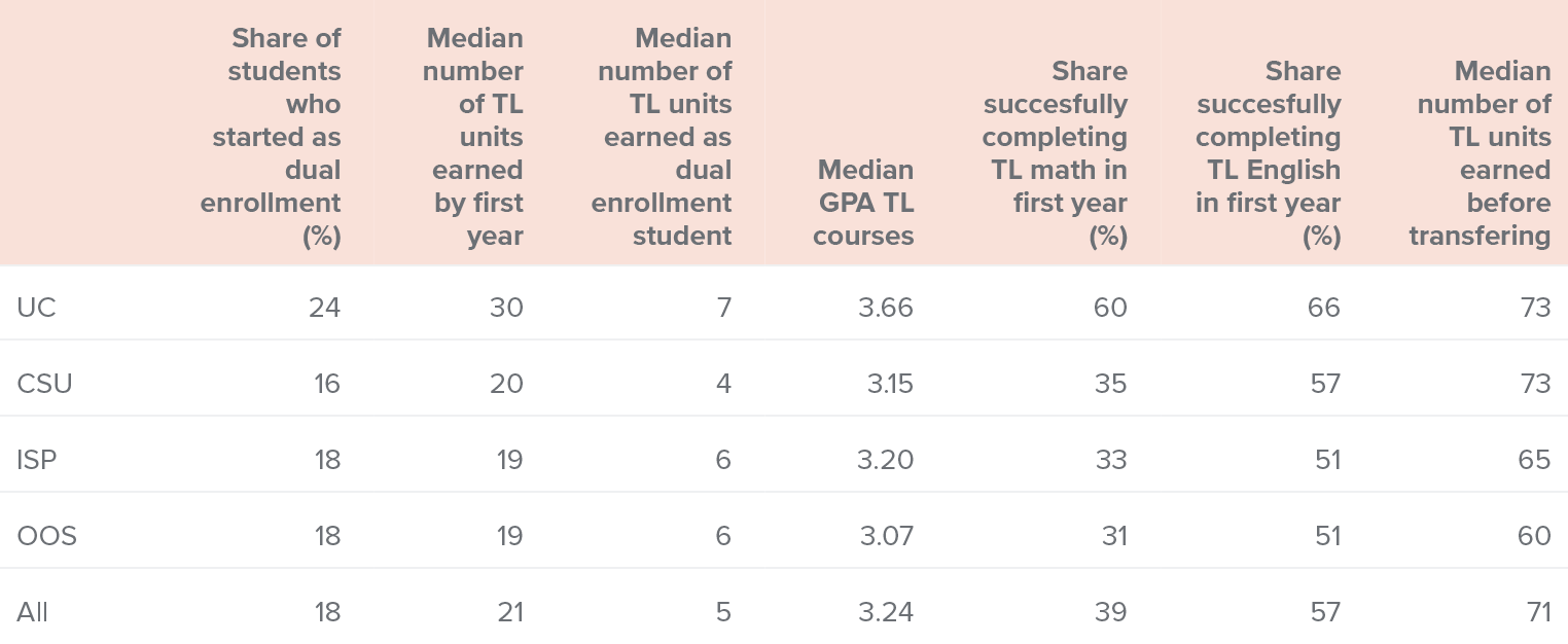 table 1 - The academic path taken by students who transferred to UC is unique