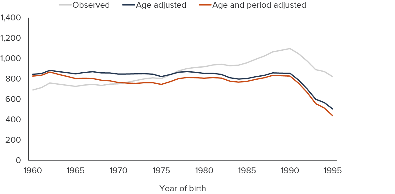 figure - The number of individuals arrested for a violent felony began declining with individuals born in the 1990s
