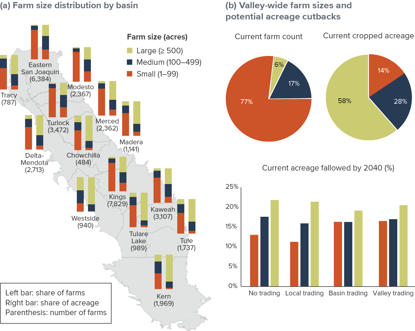 figure - Most farms in the valley are small, and they face lower fallowing pressures with SGMA. Larger farms cover more acres and face greater declines, with or without trading