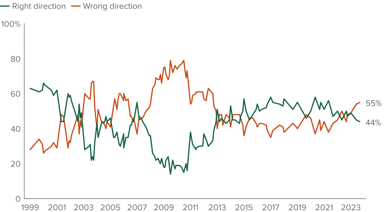 figure - A majority of Californians think things in the state are going in the wrong direction