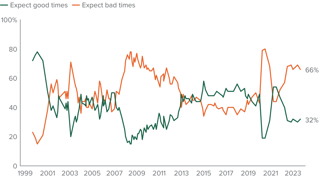 figure - More than six in ten Californians expect bad economic times in the next 12 months