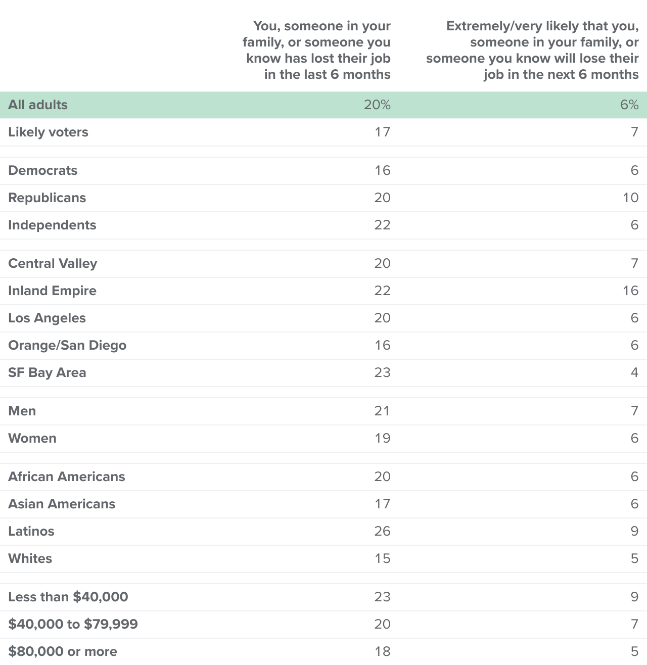 table - Two in ten say they or someone in their household has lost a job in the last six months