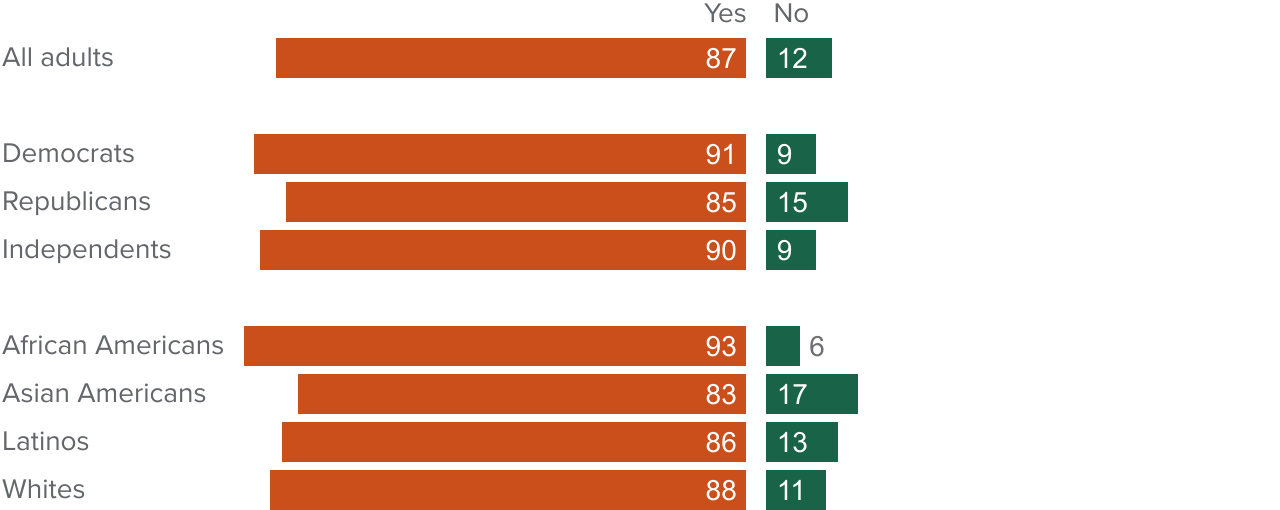 figure - Most Californians say there is a mental health crisis in the US today