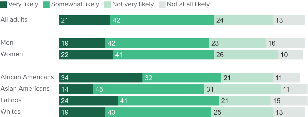 figure - A solid majority say they are at least somewhat likely to call the 988 mental health hotline