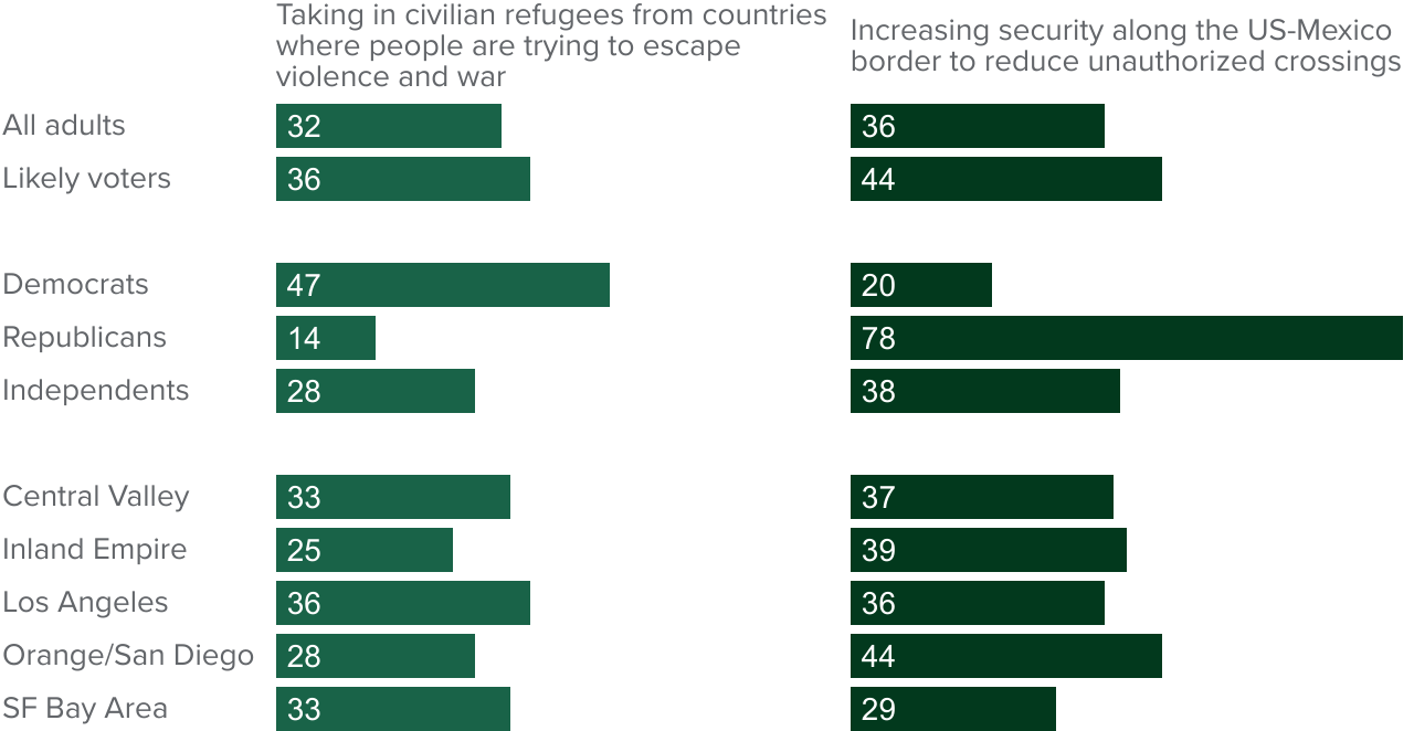 figure - About three in ten say taking in civilian refugees is a very important goal and a third say this about increasing border security