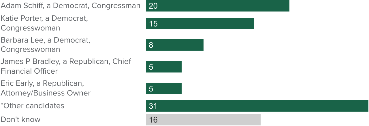 figure - Congressman Adam Schiff is leading among three Democratic candidates in the US Senate primary race