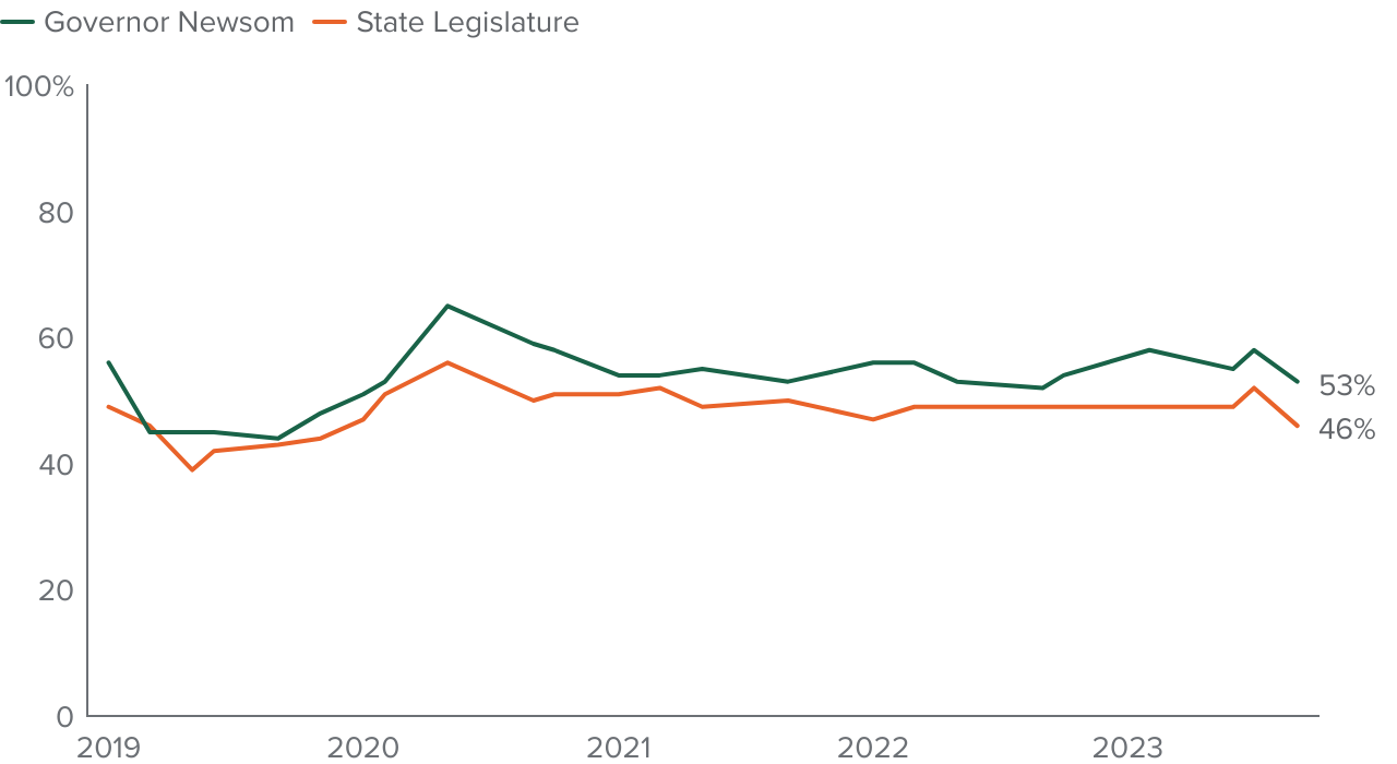 figure - A majority approves of the governor, while fewer than half approve of the state legislature