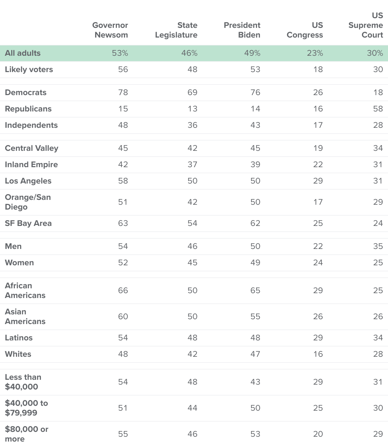 table - A majority of Californians approve of Governor Newsom and half approve of President Biden; fewer than half approve of the state legislature, US Congress, and the Supreme Court