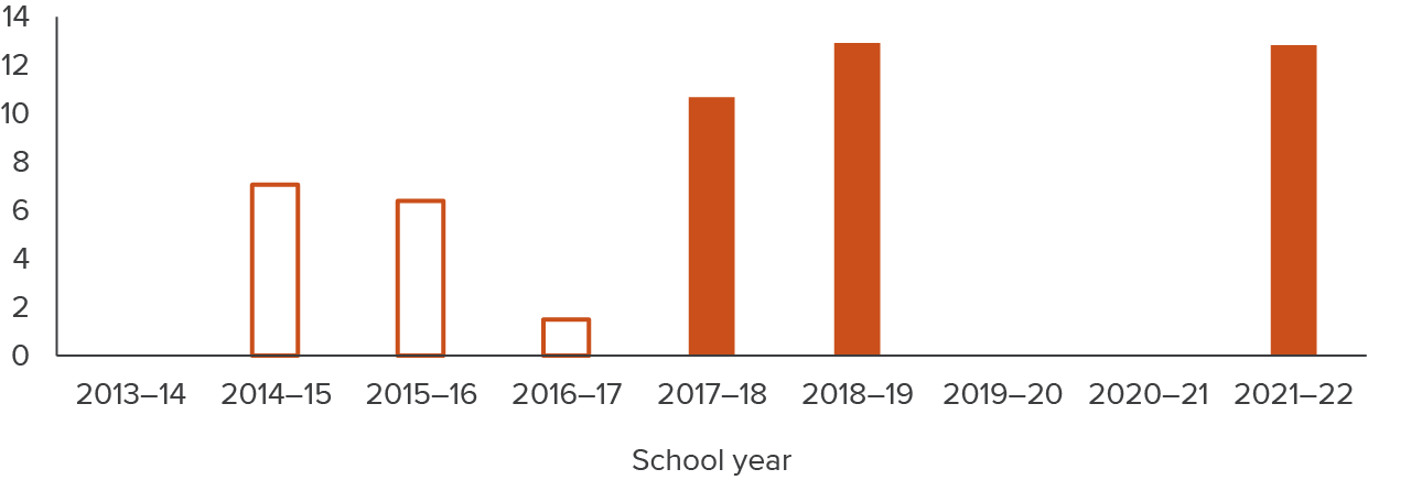 figure - The effects of LCFF on test scores begin to emerge in 2017–18 and persist through the pandemic