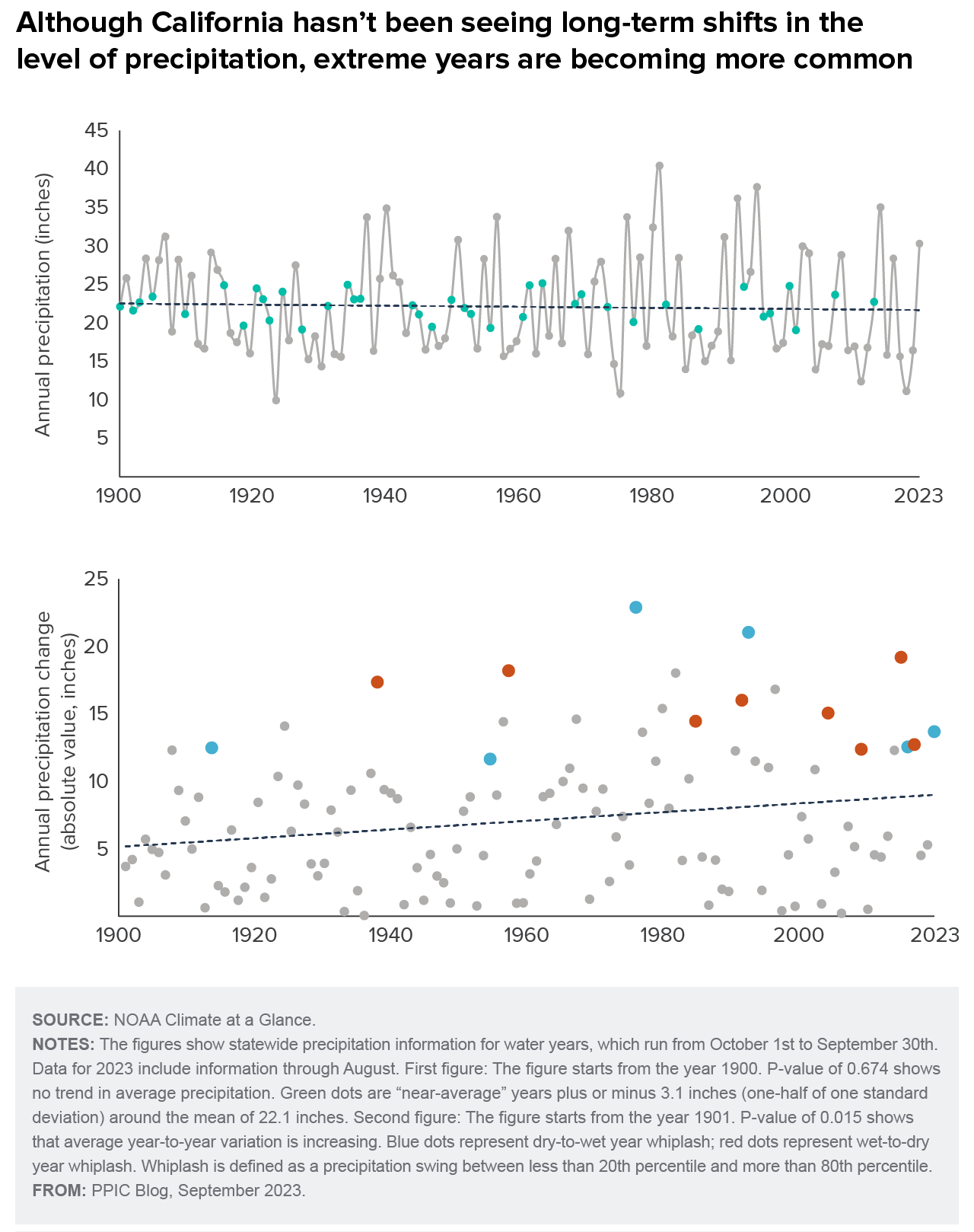 figure - Although California hasn't been seeing long-term shifts in the level of precipitation, extreme years are becoming more common