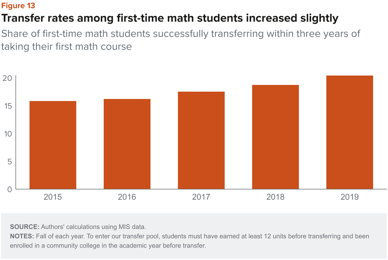 Figure 13 - Transfer rates among first time math students increased slightly