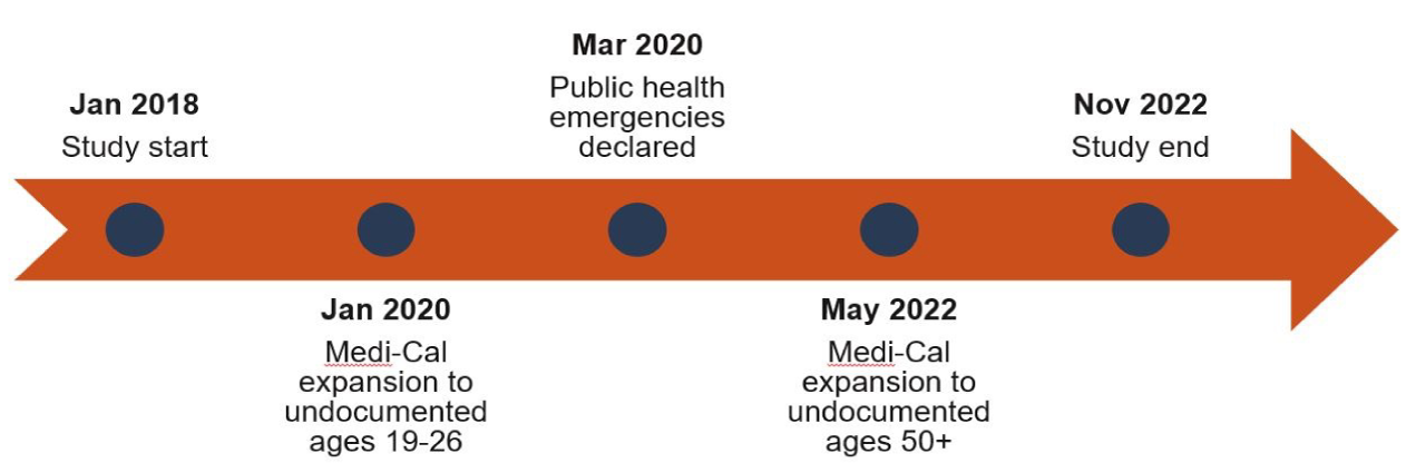 figure - Large policy changes to health care occurred during the study period