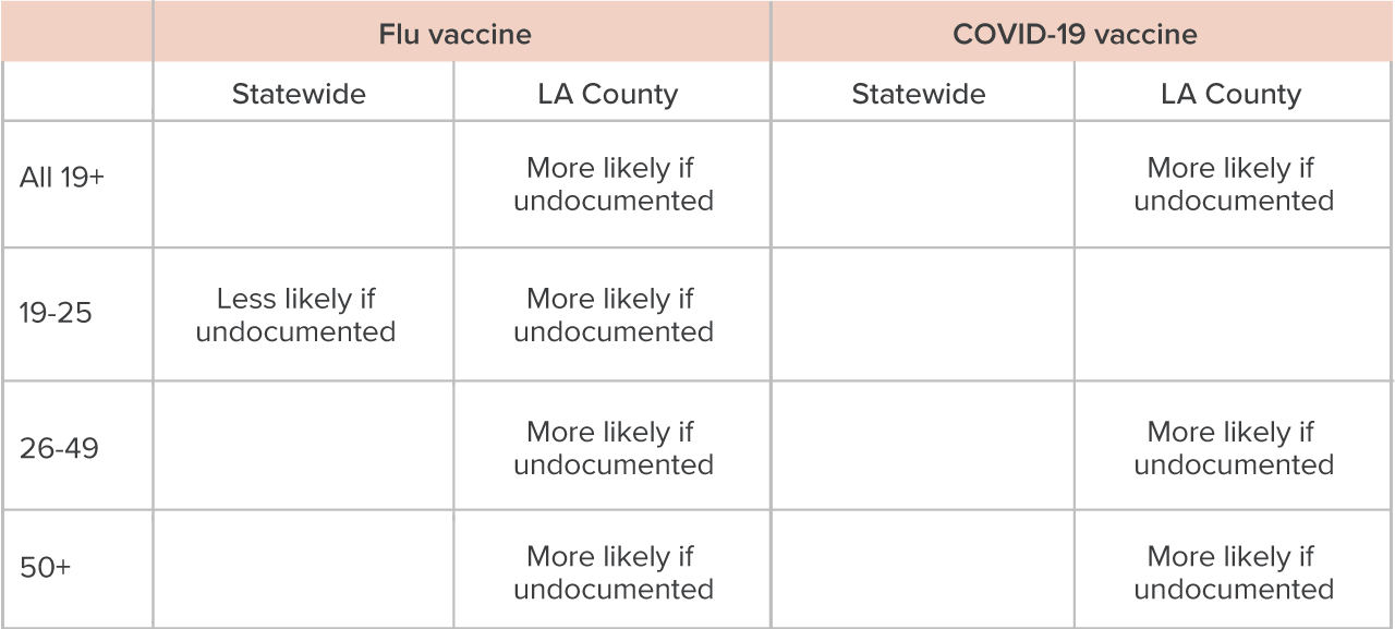 table 7 - How undocumented status is associated with receiving flu and COVID-19 vaccines