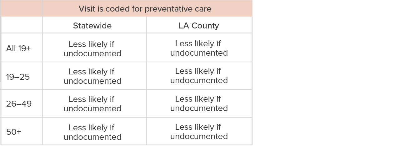 table 3 - How undocumented status is associated with preventive care visits