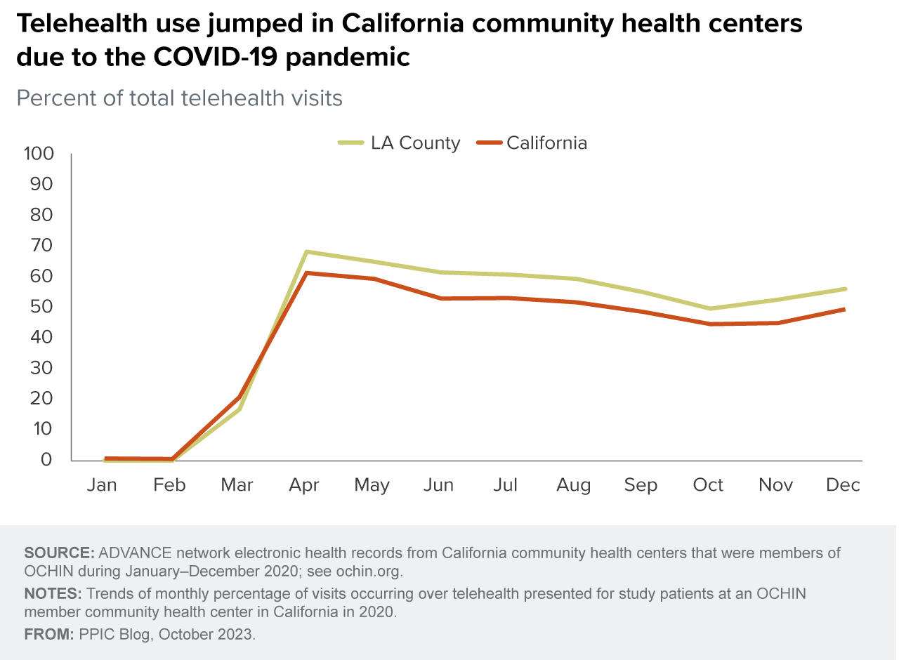 figure - Telehealth use jumped in California community health centers due to the COVID-19 pandemic